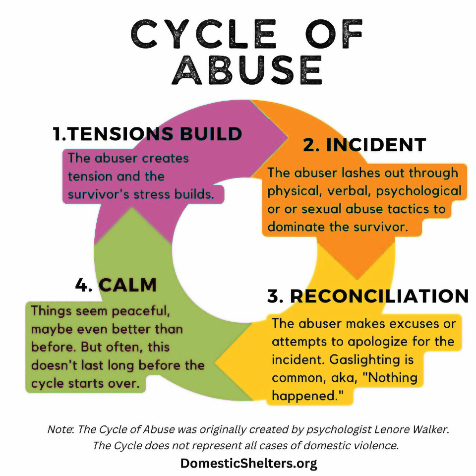 Stages Of Abuse Cycle